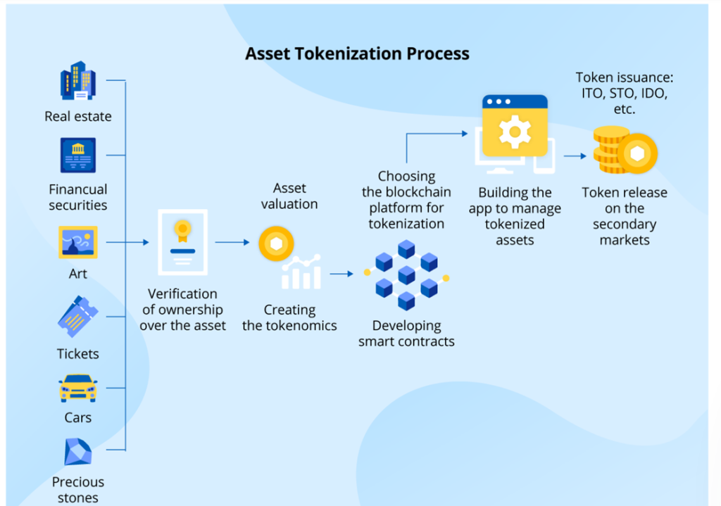 Tokenization Prozess